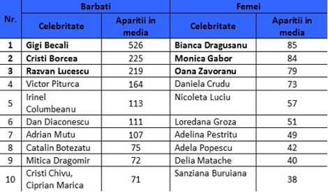 top 10 celebritati top 10 celebritati